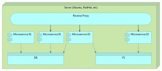 Schéma d'architecture de microservices